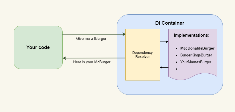 Dependency Injection Schema